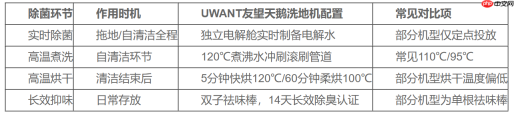 UWANT友望天鹅洗地机能除菌吗?母婴/养宠家庭选购除菌洗地机必看