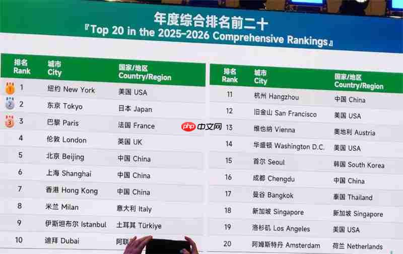 世界旅游城市综合排名:北京、上海、香港居前十