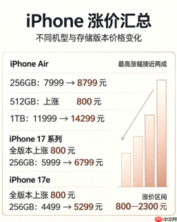 苹果老款iPhone集体涨价，最高涨幅2300元：存储芯片“逼疯”了苹果！
