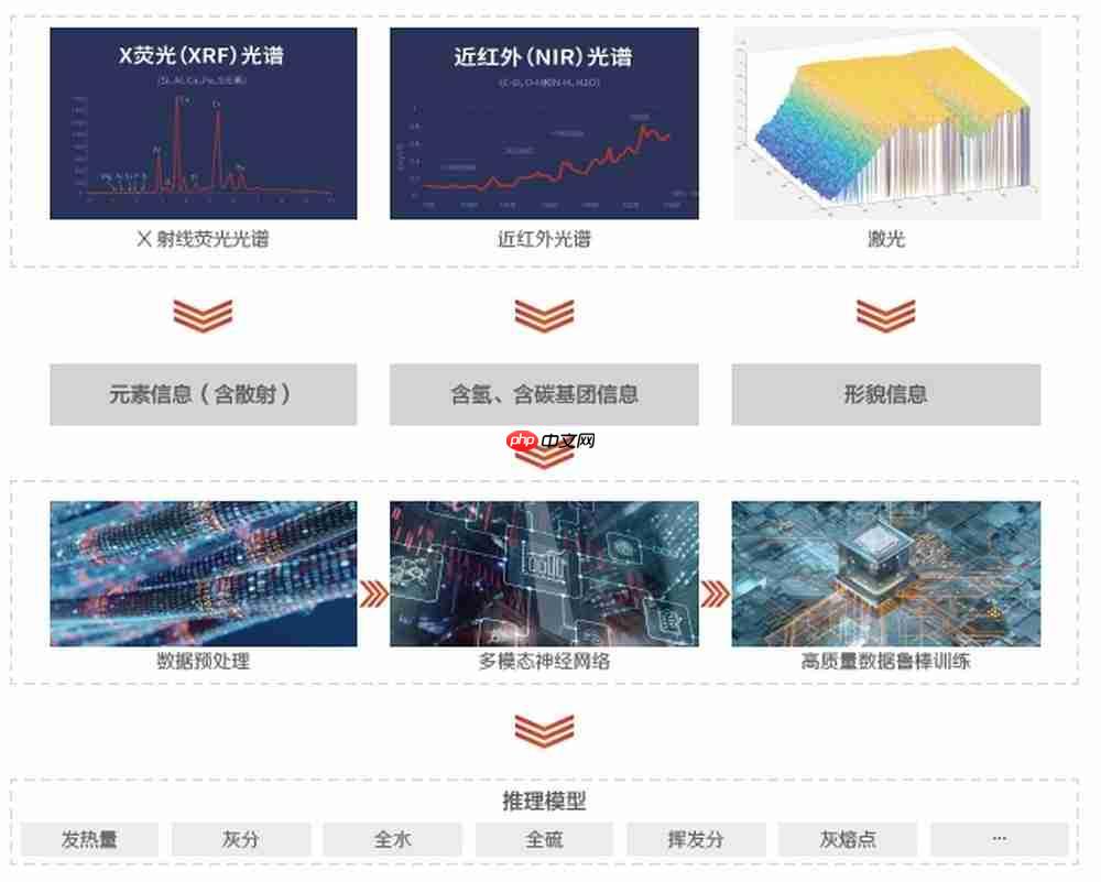 从入炉煤在线检测到DCS联动再到AI配煤——五款热门煤质分析仪的选型指南