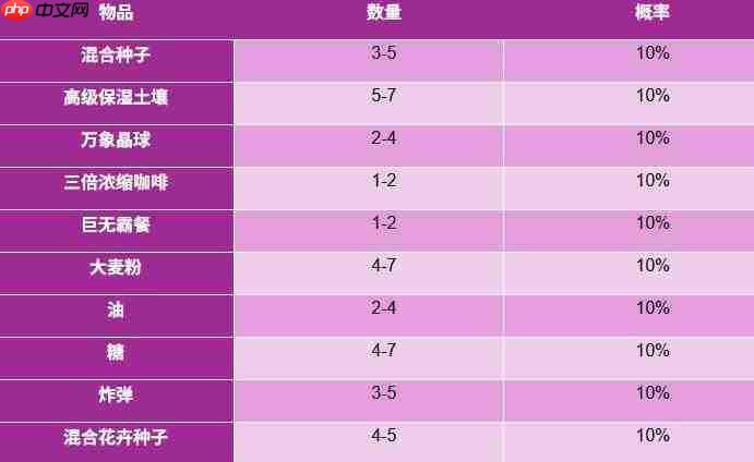 星露谷物语补给箱内含物品及内容详解