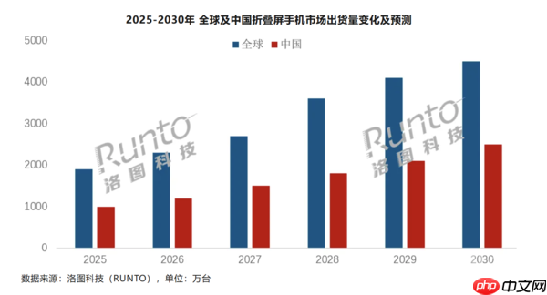 折叠屏供应链生变:三星独供苹果 国产面板成安卓主力