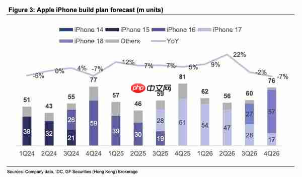 分析师:iPhone Duo或成iPhone 18系列周期主力