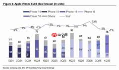 分析师：iPhone Duo或成iPhone 18系列周期主力