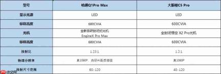 大眼橙C5 Pro怎么样?和哈趣Q1 Pro Max比如何,参数配置详解