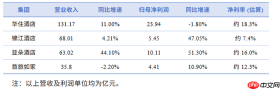 利润涨了，RevPAR没涨，酒店集团靠什么赚钱？