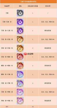 《斗破苍穹：至臻斗者神魂进阶所需材料全览》