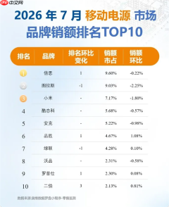 7月充电宝品牌销售额TOP10榜单：第一名并不是小米！