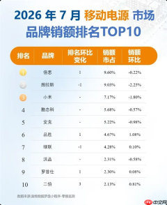 7月充电宝品牌销售额TOP10榜单:第一名并不是小米!