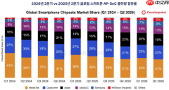 三星Exynos心片二季度市场份额升至9% S26扩大出货