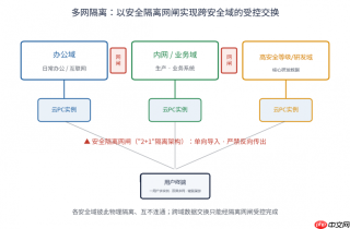 制造业数据防泄密解决方案:邦彦云PC如何实现终端零数据与多网隔离