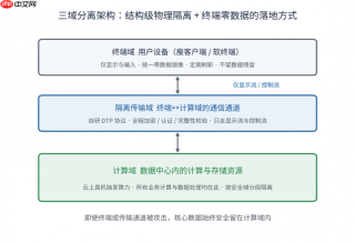 制造业数据防泄密解决方案:邦彦云PC如何实现终端零数据与多网隔离