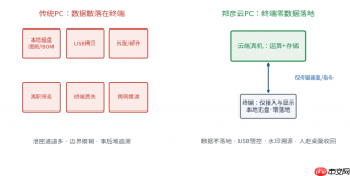 制造业数据防泄密解决方案:邦彦云PC如何实现终端零数据与多网隔离
