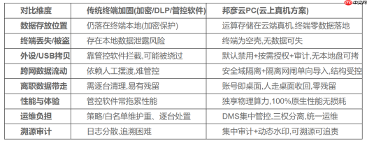 制造业数据防泄密解决方案:邦彦云PC如何实现终端零数据与多网隔离