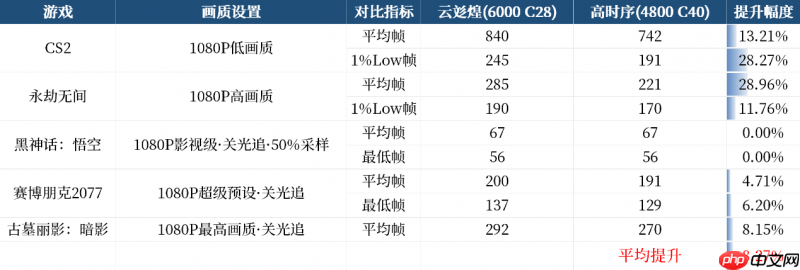 买内存别只看容量！云彣煌DDR56000 C28内存评测