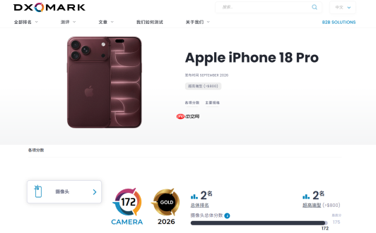 iPhone 18 Pro获得DXO影像测试全球第二!第一是华为