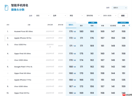 iPhone 18 Pro获得DXO影像测试全球第二!第一是华为