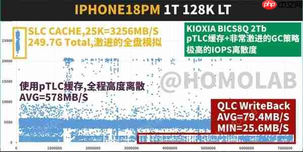 iPhone 18 Pro Max存储性能测试:重负载下比SD卡还慢