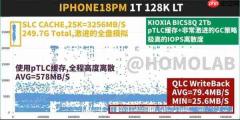 iPhone 18 Pro Max存储性能测试:重负载下比SD卡还慢