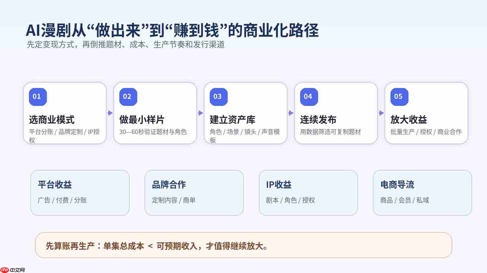 一个人做AI漫剧能赚钱吗?从试水到商业化的完整路径