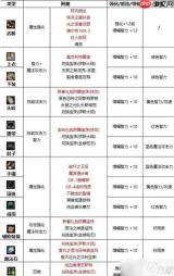DNF18周年庆版本巫女毕业附魔怎么选