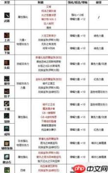 DNF18周年庆版本影舞者毕业附魔怎么选