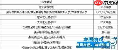 DNF18周年庆版本影舞者毕业附魔怎么选