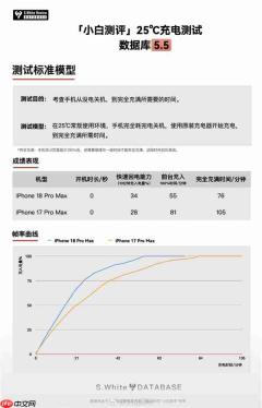iPhone 18 Pro Max充电速度起飞!15分钟就能充到50%