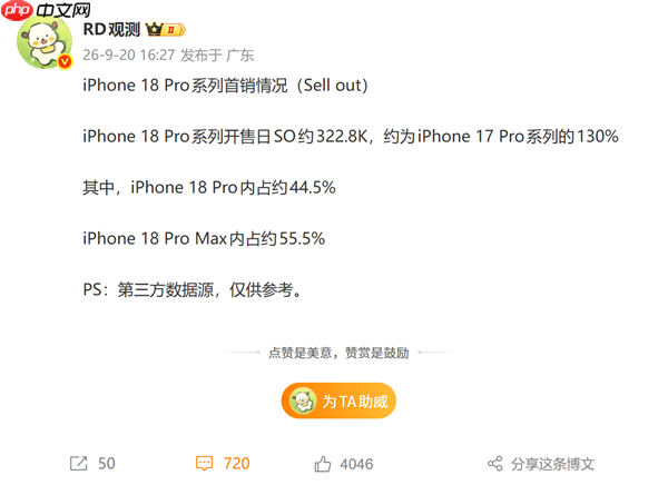 涨价也依旧卖爆!iPhone 18 Pro系列首销约32万台