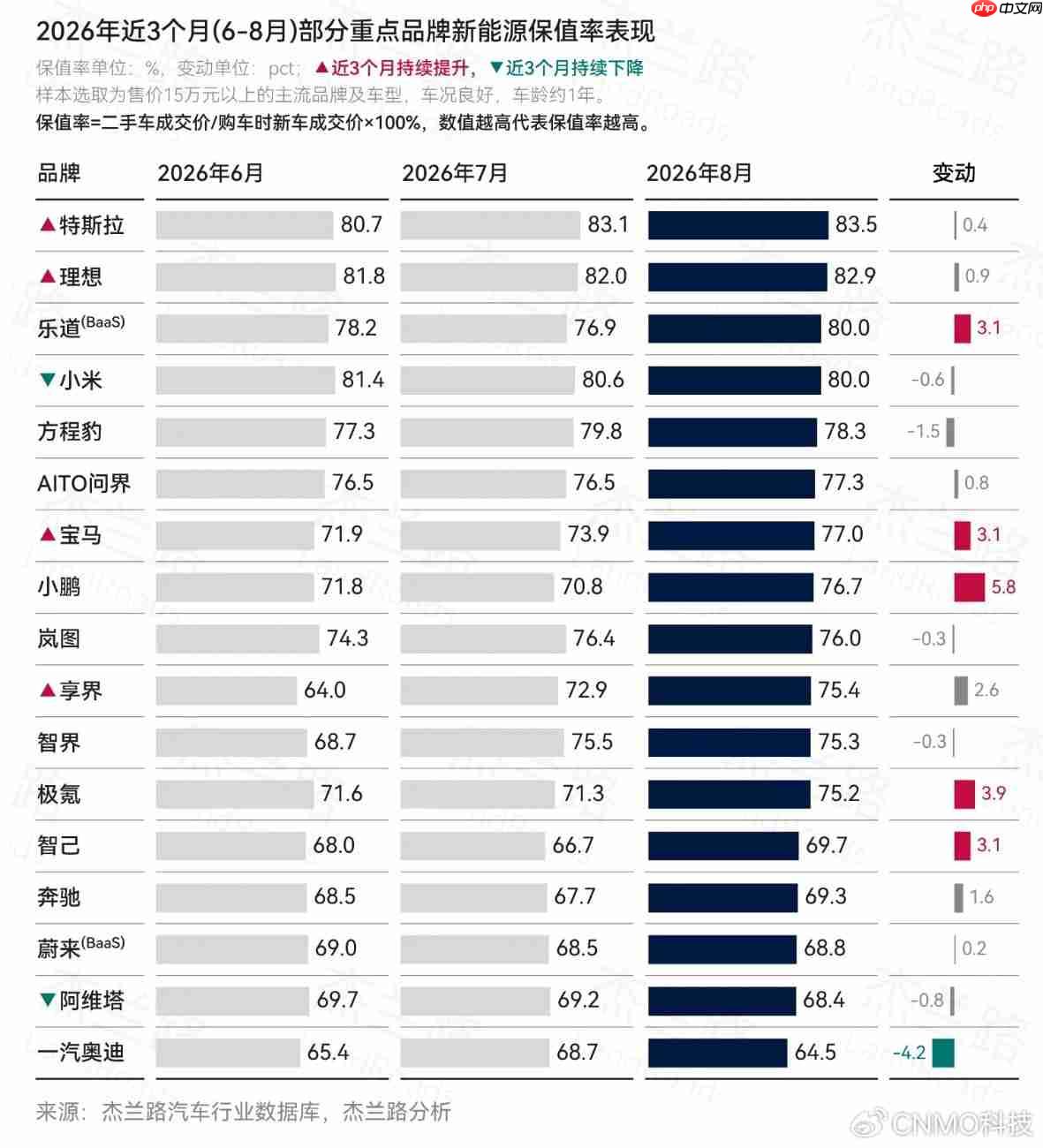 新能源二手车保值率排行:特斯拉稳坐第一 小米第四