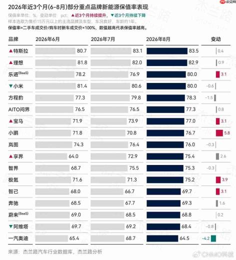 新能源二手车保值率排行:特斯拉稳坐第一 小米第四