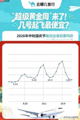 中秋、国庆返程票价大涨，数据显示9月28日-30日请假出游人数同比增长52%
