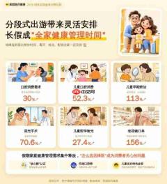 “十一”健康消费贯穿出游团聚多场景，美团：高原用氧异地订单增148.5%，儿童早矫需求增113%