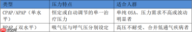 肥胖人群呼吸机怎么选？2026选购指南