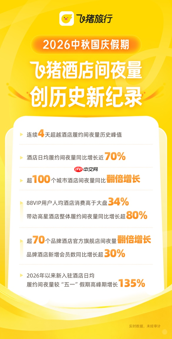 连续4天创历史新高，飞猪长假酒店间夜量同比劲增70%