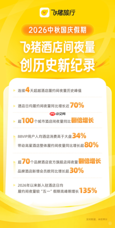 连续4天创历史新高，飞猪长假酒店间夜量同比劲增70%