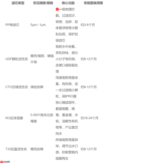 通用净水器滤芯高性价比推荐:10寸标准款选购指南,看懂参数不踩坑