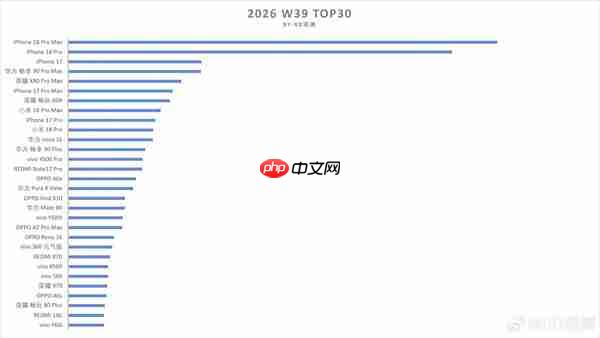 iPhone 18 Pro Max登顶手机周销量榜!苹果包揽前三