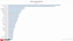 国内销量最高的30款手机公布:前三全是苹果 国产冲到第四