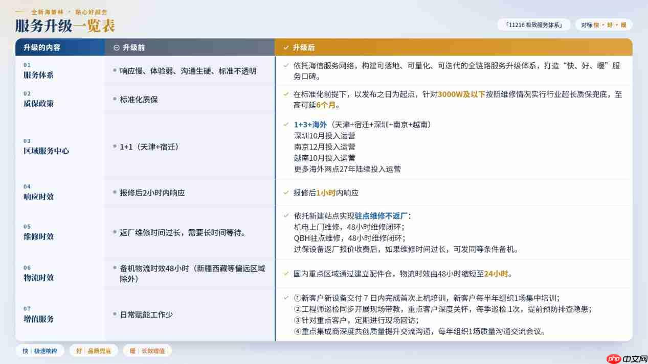 重磅发布!行业超长质保兜底,海普林推出「11216极致服务体系」