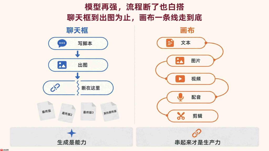 别再一个个模型来回切了！这个画布把出片全流程串起来了