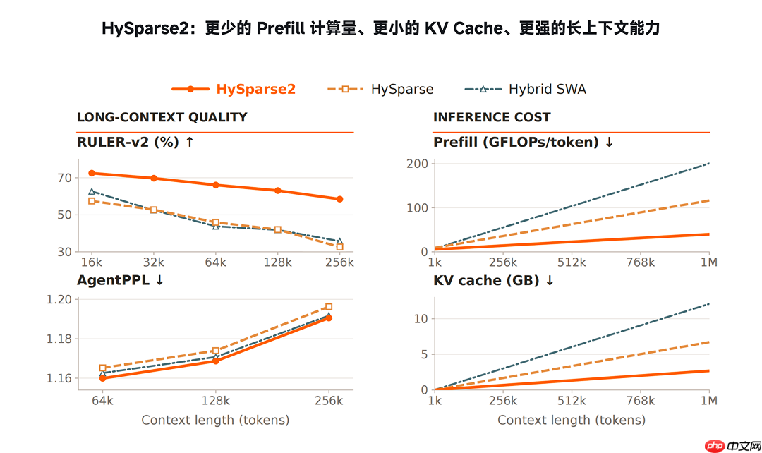 小米MiMo-V3启用全新模型架构，长文本检索准确率提升