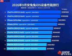 9月iOS设备性能榜出炉：iPhone 18 Pro Max位列第三