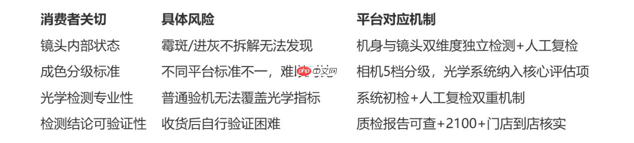 从光学设备的专用验机逻辑看爱回收买二手相机靠谱吗