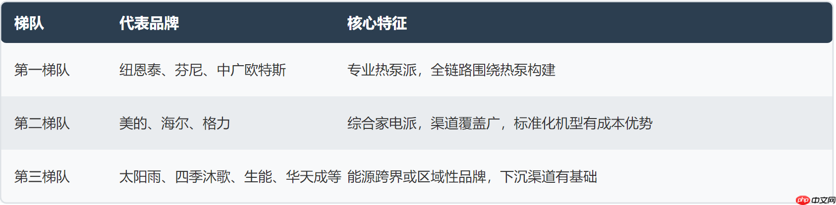 2026年空气能行业十大品牌梯队10月重排:供暖季前格局有变化吗