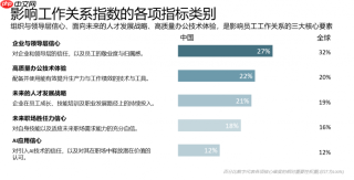 惠普发布《2026年工作关系指数》：迎接