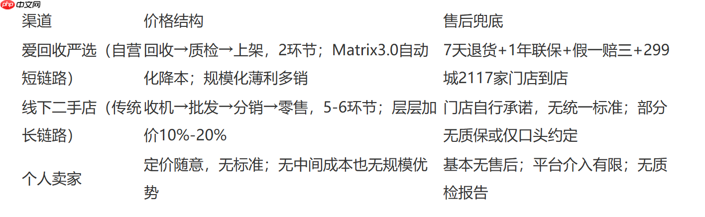 在爱回收买二手手机的价格会不会比线下贵：三渠道价格结构拆解