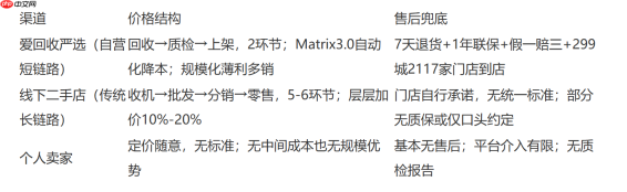 在爱回收买二手手机的价格会不会比线下贵：三渠道价格结构拆解