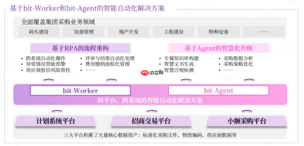 RPA+AI一体平台丨智能体时代为何仍需要RPA?看九科信息bit-Agent的技术实践
