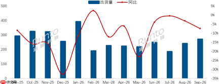 看电视的人少了!中国电视市场9月出货量同比下降7.5%